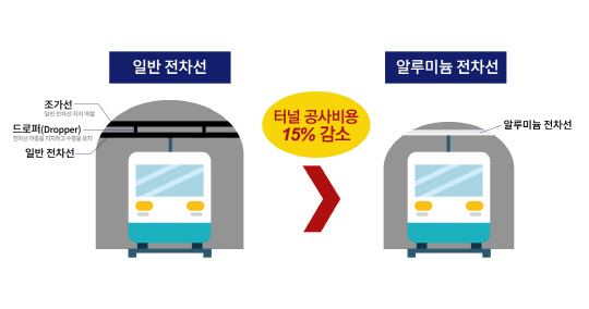 LS전선의 고속용 '강체 전차선'로 개념도.   LS전선 제공